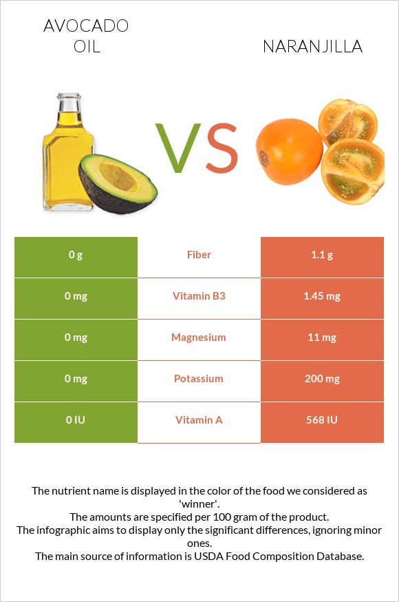 Avocado oil vs Naranjilla infographic