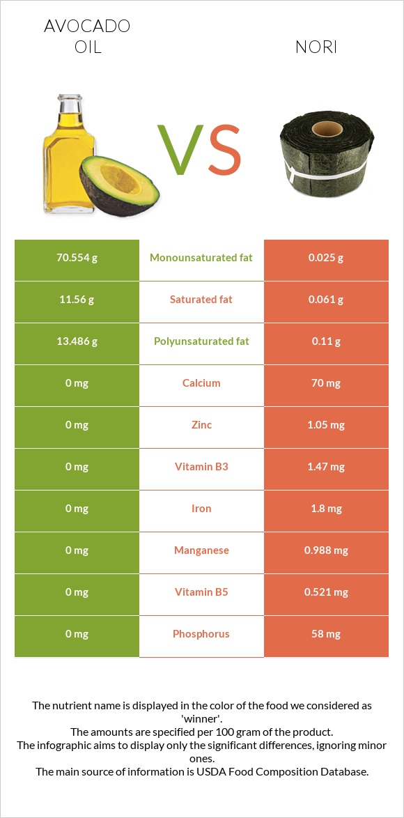 Avocado oil vs Nori infographic