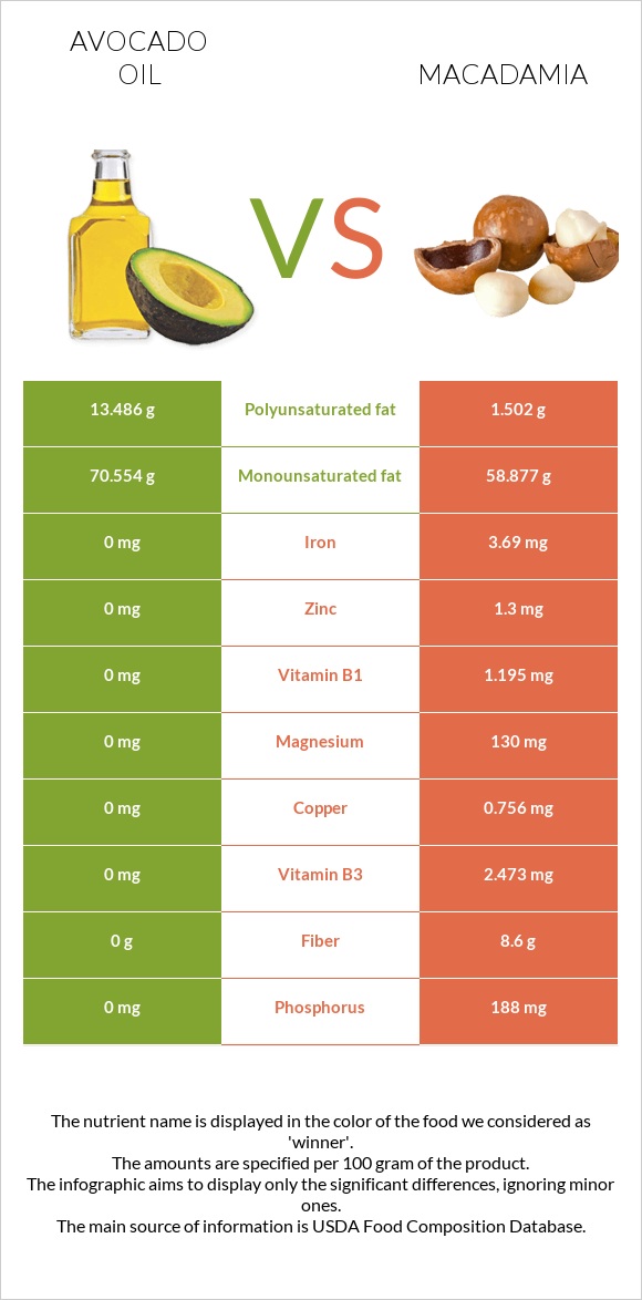 Avocado oil vs Macadamia infographic