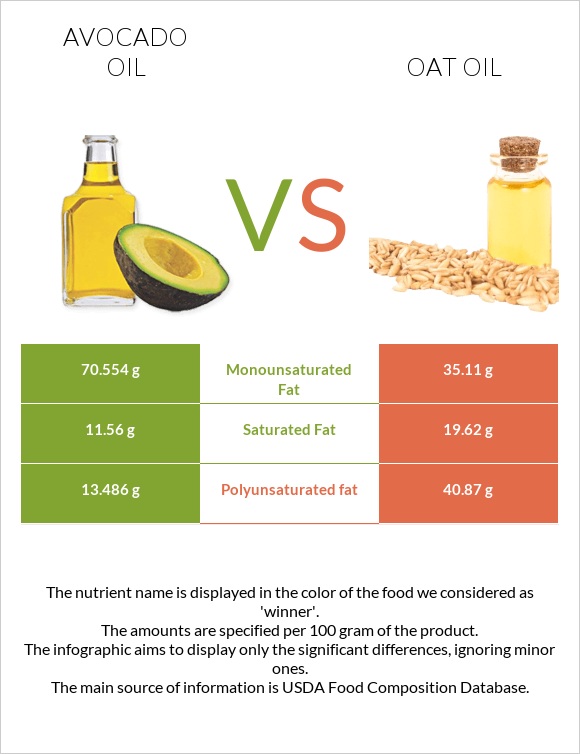 Avocado oil vs Oat oil infographic