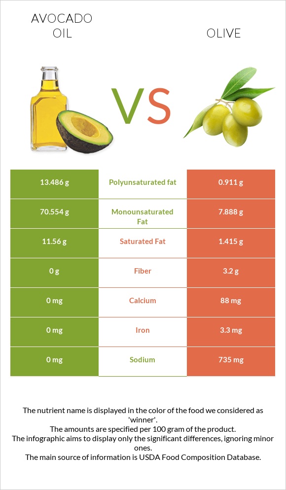 Ավոկադոյի յուղ vs Ձիթապտուղ infographic