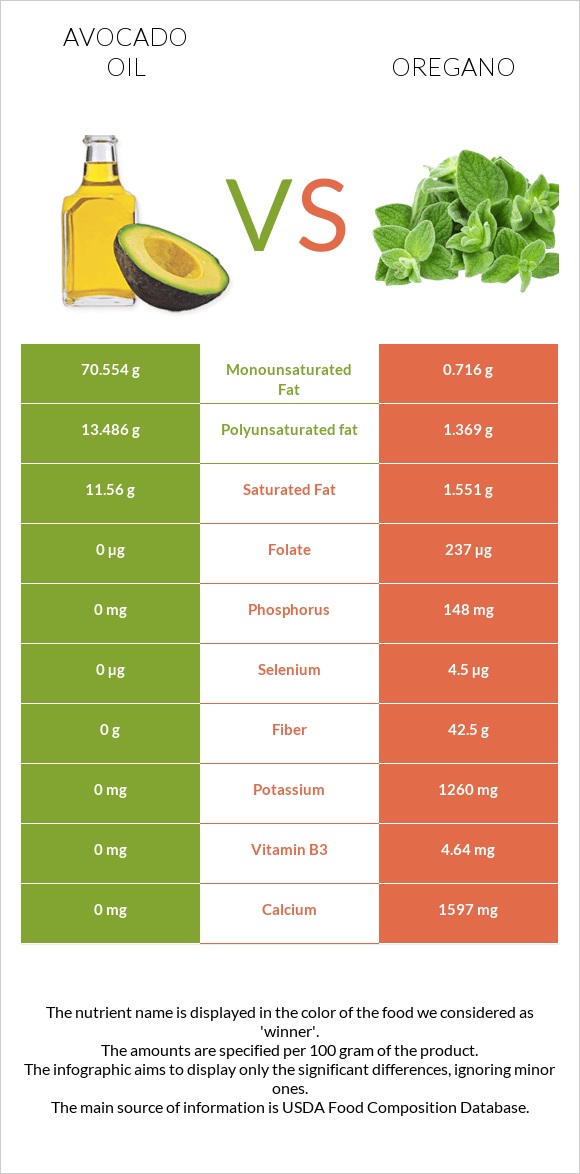 Avocado oil vs Oregano infographic