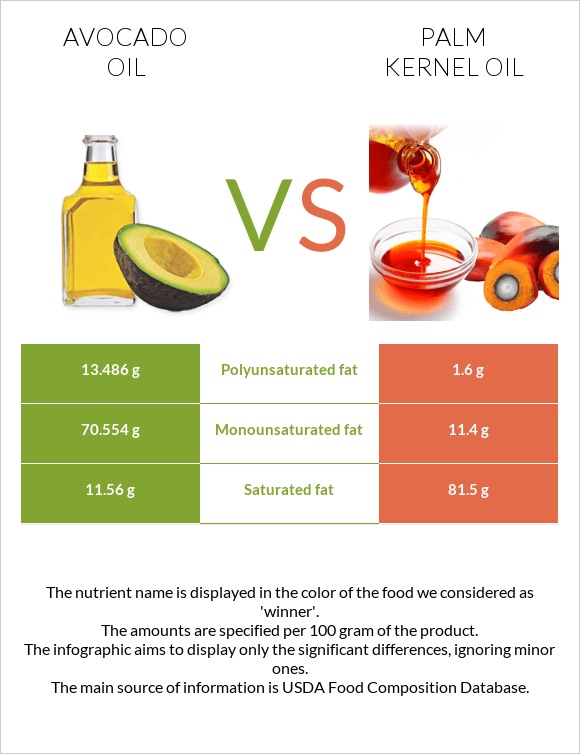 Ավոկադոյի յուղ vs Արմավենու միջուկի ձեթ infographic