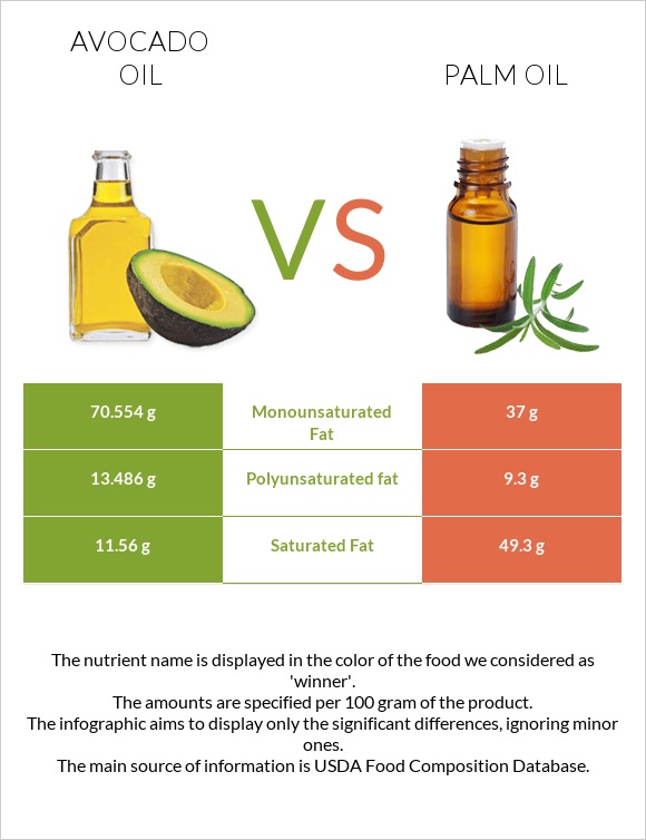Avocado oil vs Palm oil infographic