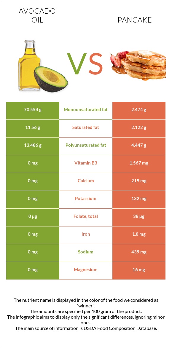 Avocado oil vs Pancake infographic