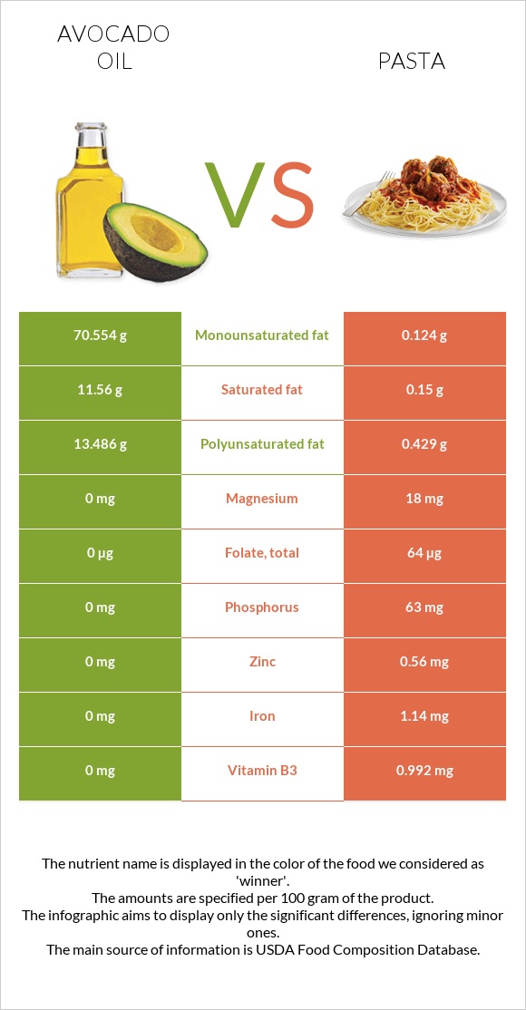 Avocado oil vs Pasta infographic