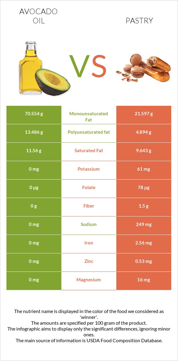 Avocado oil vs Pastry infographic
