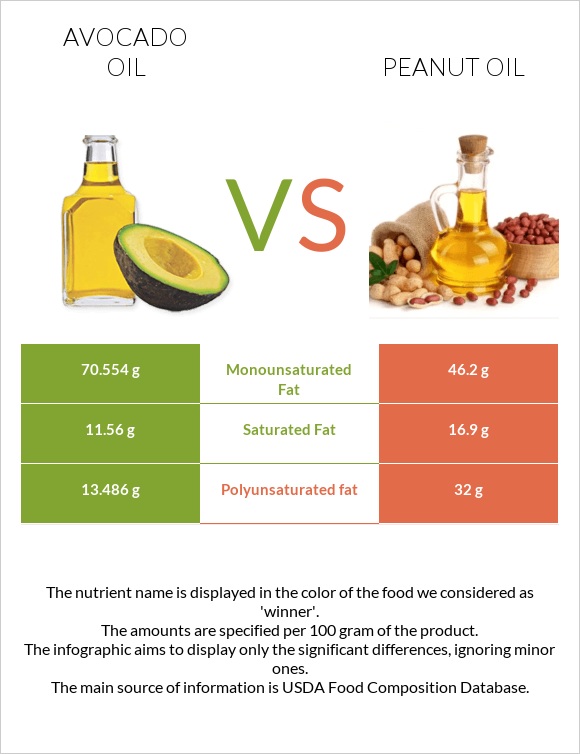 Avocado oil vs Peanut oil infographic