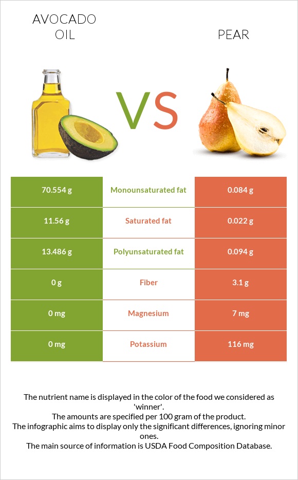 Avocado oil vs Pear infographic