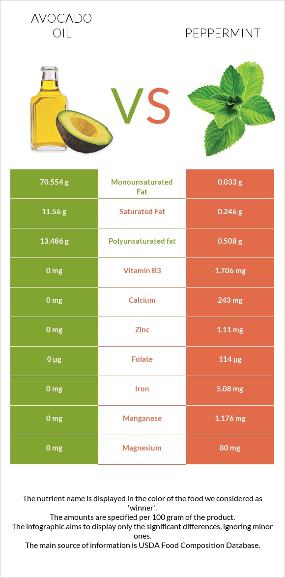 Ավոկադոյի յուղ vs Անանուխ infographic