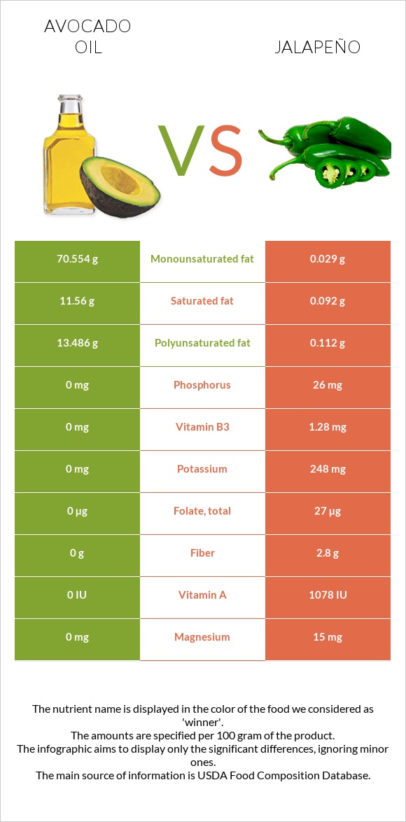 Avocado oil vs Jalapeño infographic