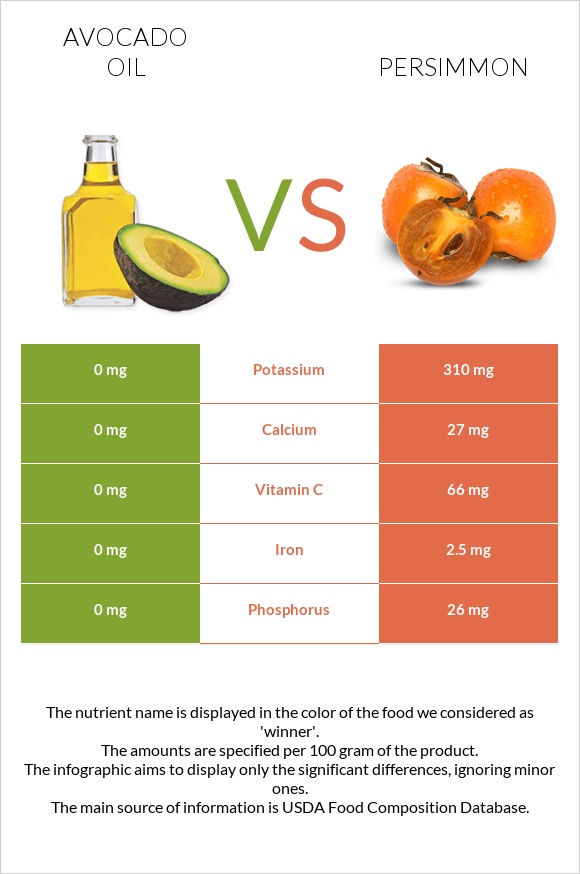 Avocado oil vs Persimmon infographic