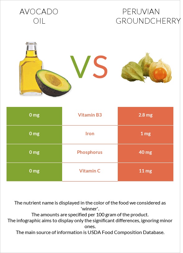 Avocado oil vs Peruvian groundcherry infographic