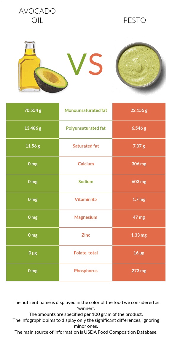 Avocado oil vs Pesto infographic
