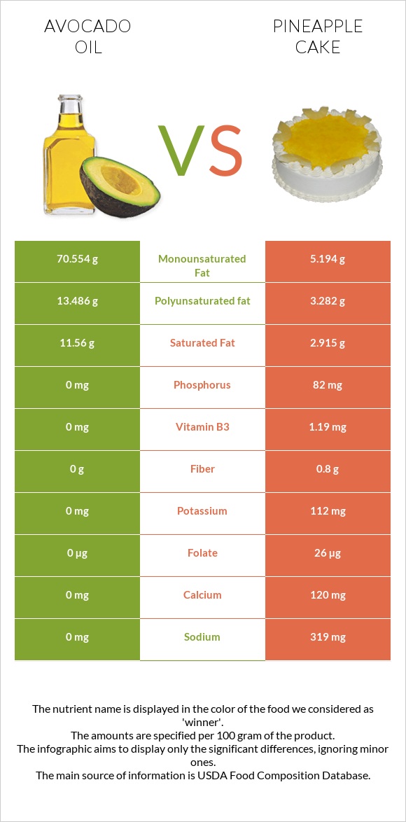 Avocado oil vs Pineapple cake infographic