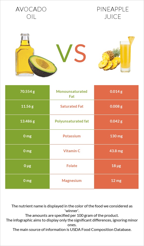 Avocado oil vs Pineapple juice infographic