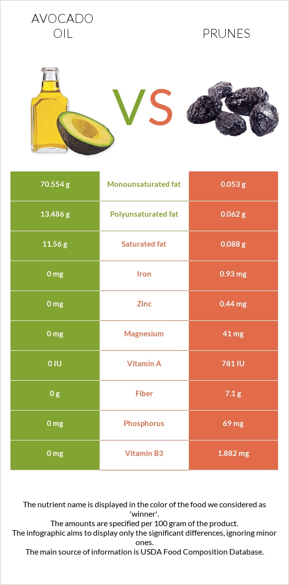 Avocado oil vs Prunes infographic