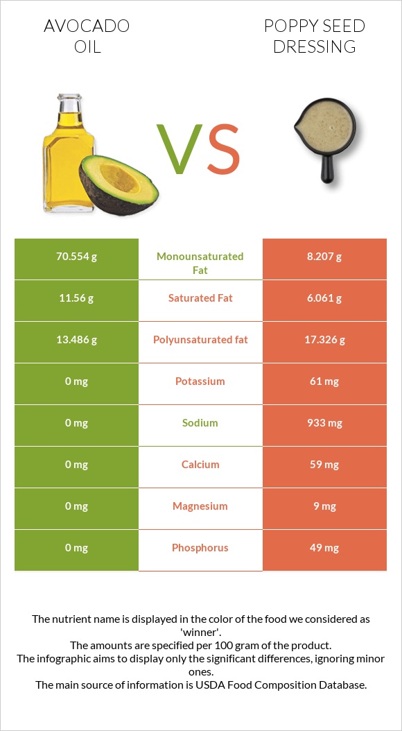 Avocado oil vs Poppy seed dressing infographic