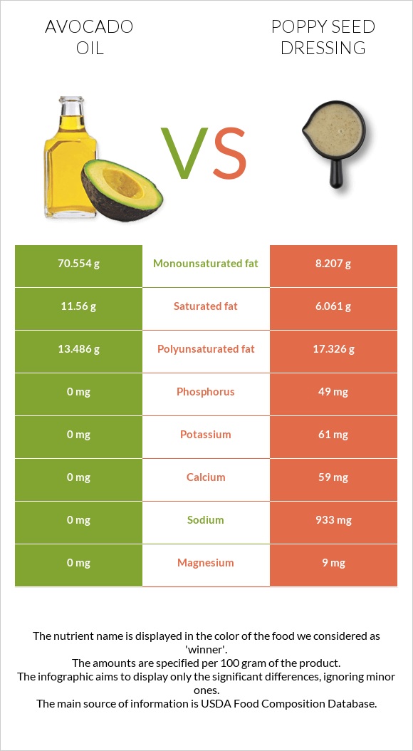 Ավոկադոյի յուղ vs Poppy seed dressing infographic