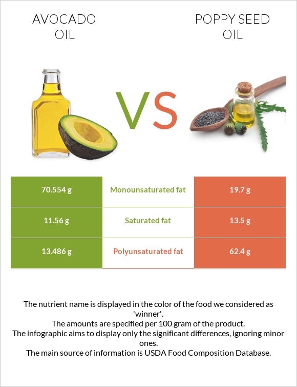 Avocado oil vs Poppy seed oil infographic