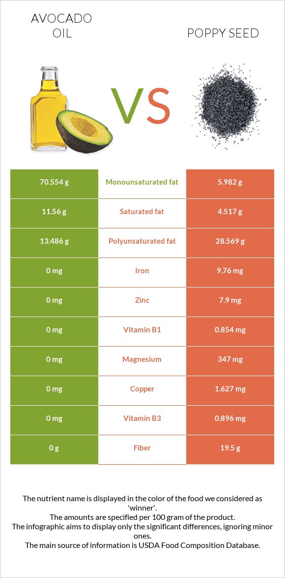 Avocado oil vs Poppy seed infographic