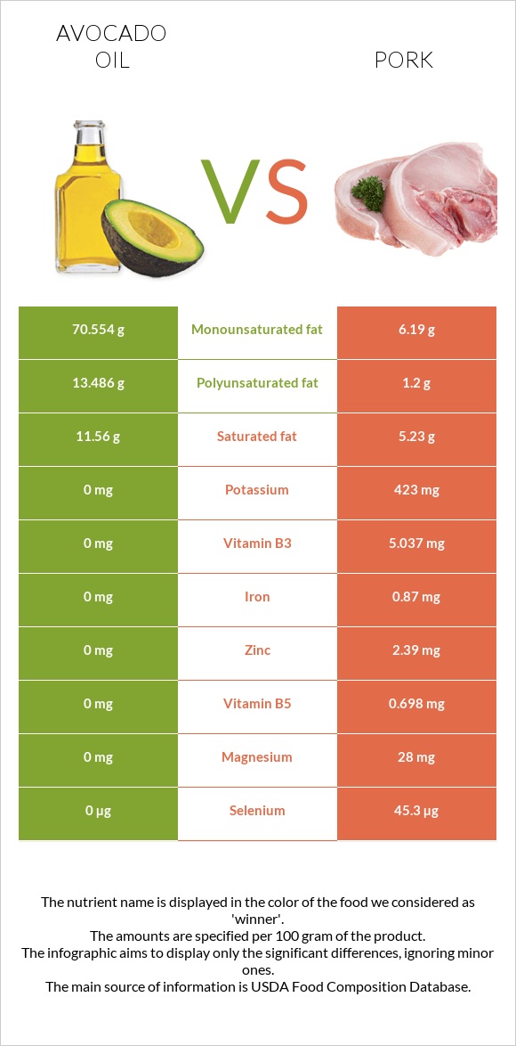 Avocado oil vs Pork infographic