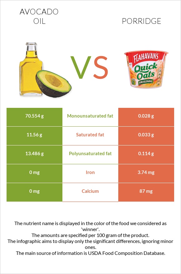 Avocado oil vs Porridge infographic