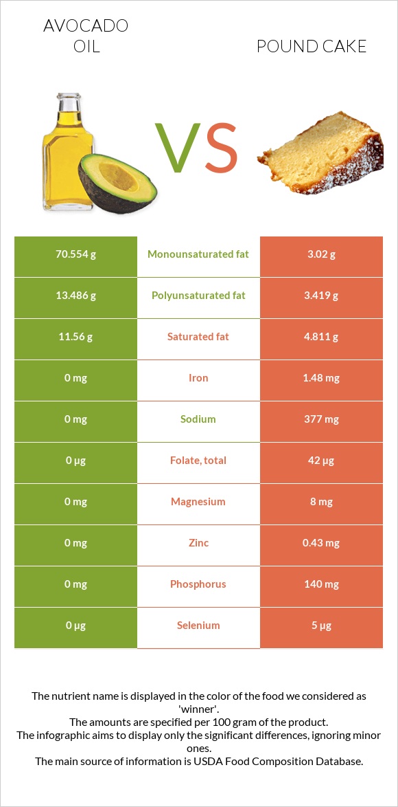 Avocado oil vs Pound cake infographic