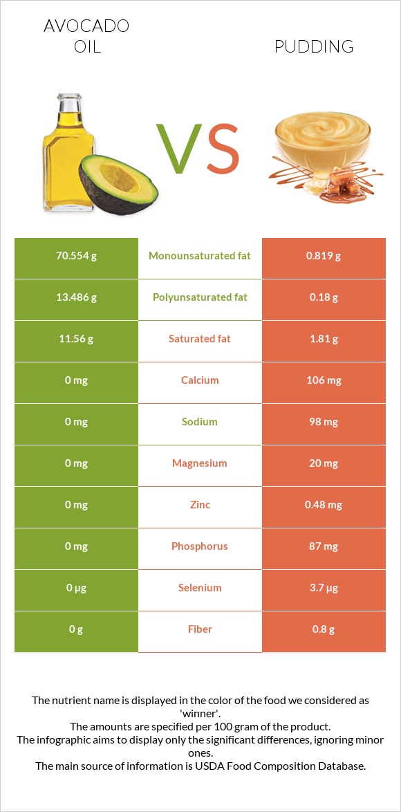 Avocado oil vs Pudding infographic