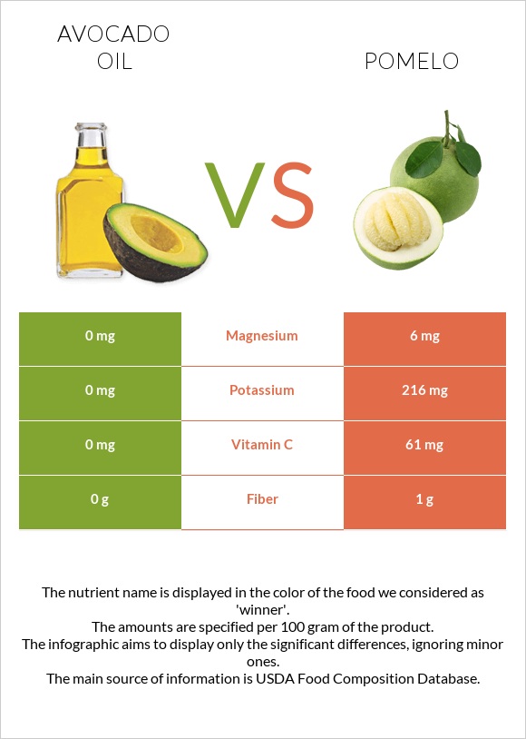 Avocado oil vs Pomelo infographic