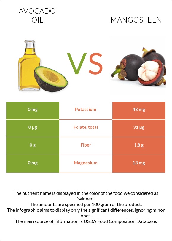 Avocado oil vs Mangosteen infographic