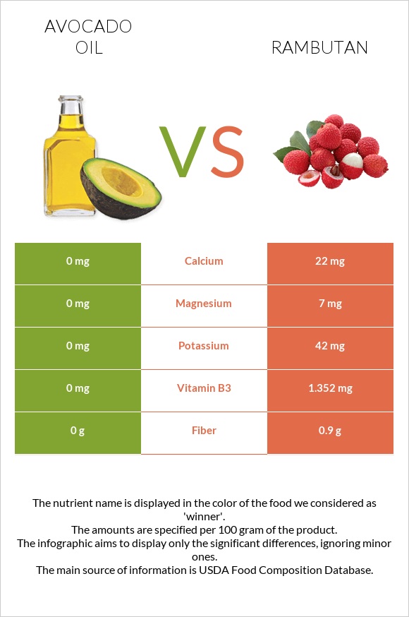 Ավոկադոյի յուղ vs Rambutan infographic