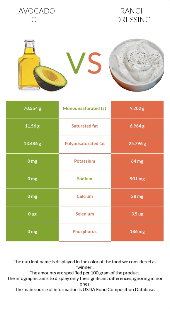 Avocado oil vs Ranch dressing infographic