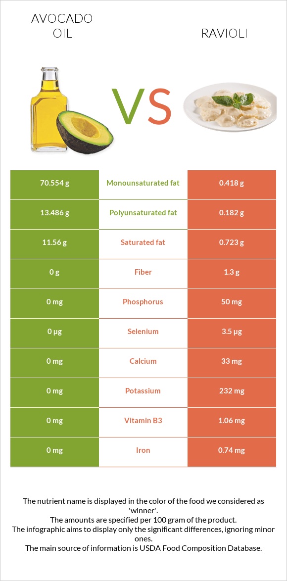 Avocado oil vs Ravioli infographic