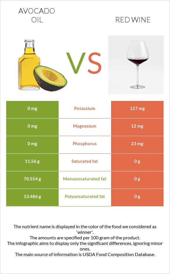 Avocado oil vs Red Wine infographic