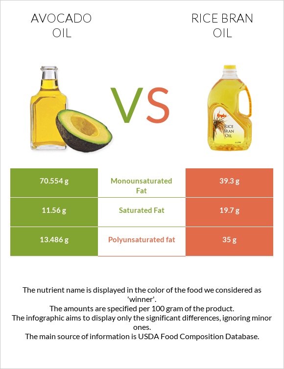 Avocado oil vs Rice bran oil infographic