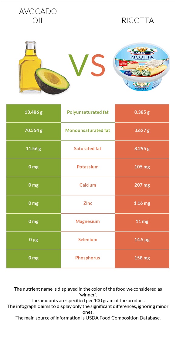 Avocado oil vs Ricotta infographic