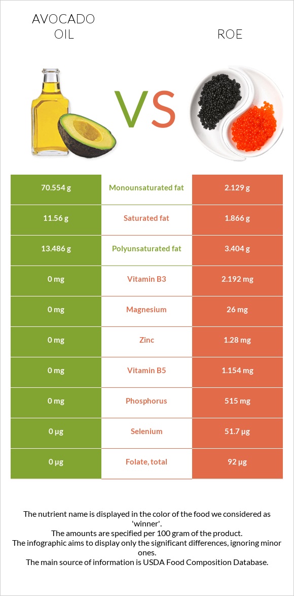 Avocado oil vs Roe infographic