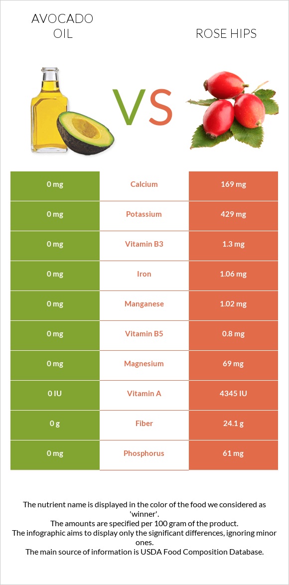 Avocado oil vs Rose hips infographic