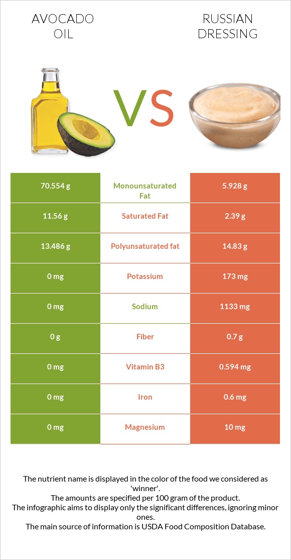 Avocado oil vs Russian dressing infographic