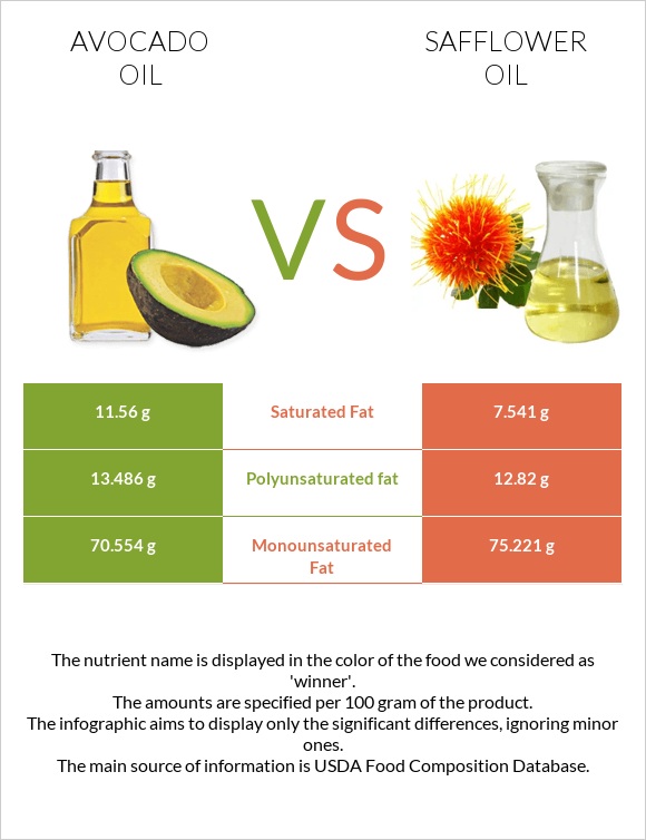 Ավոկադոյի յուղ vs Safflower oil infographic