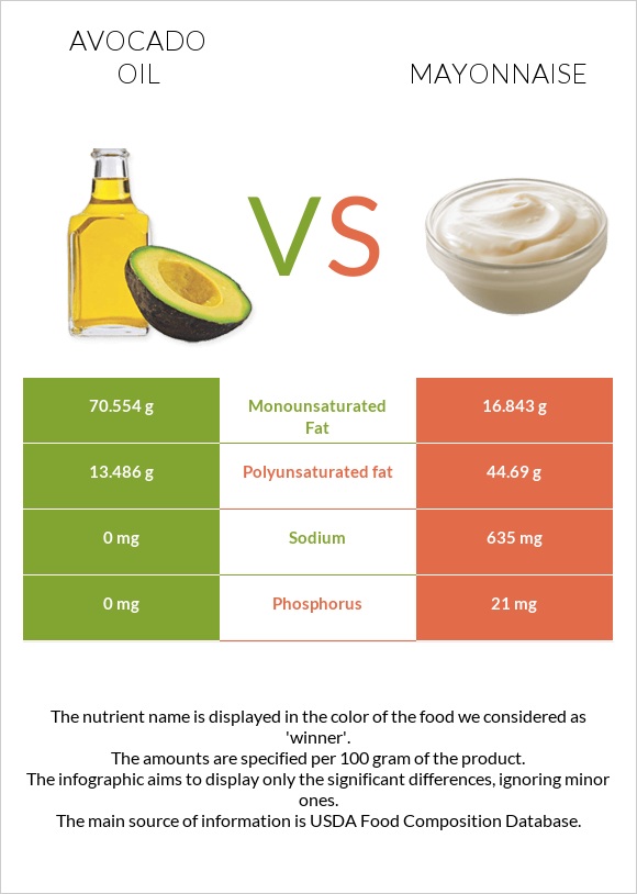 Avocado oil vs. Mayonnaise — InDepth Nutrition Comparison