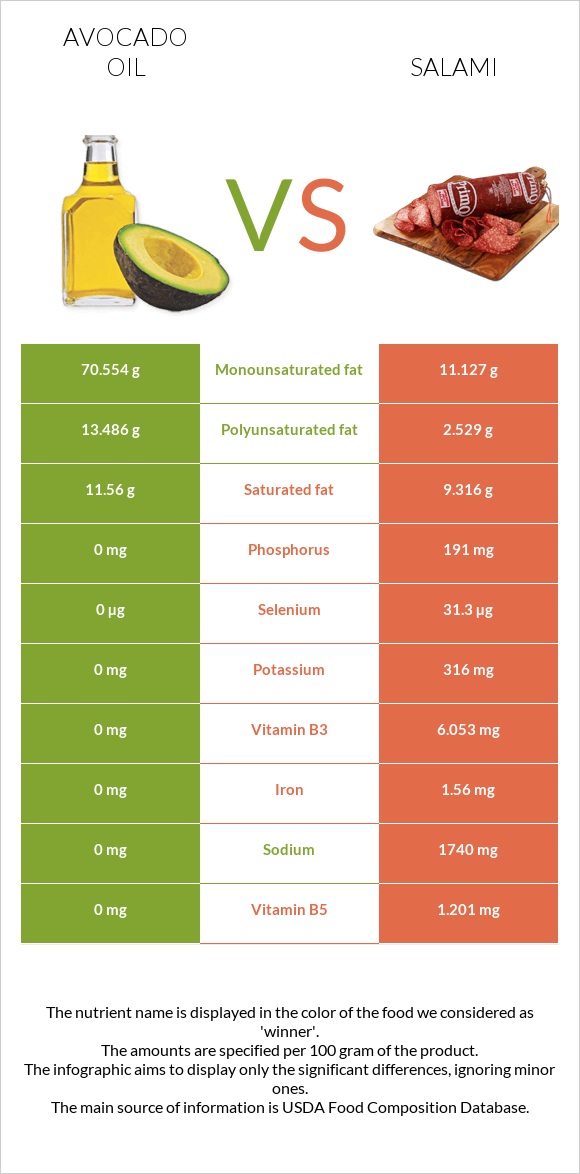 Avocado oil vs Salami infographic