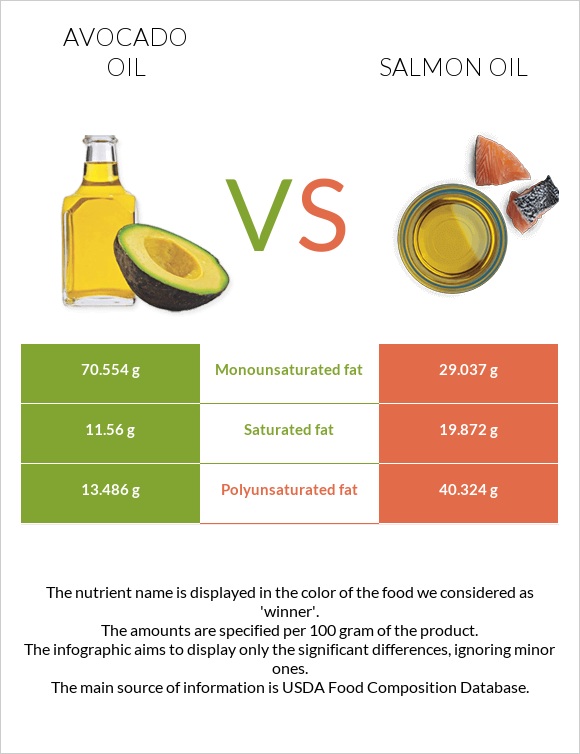 Ավոկադոյի յուղ vs Սալմոնի յուղ infographic