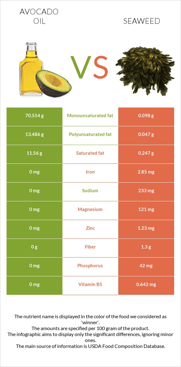 Avocado oil vs Seaweed infographic