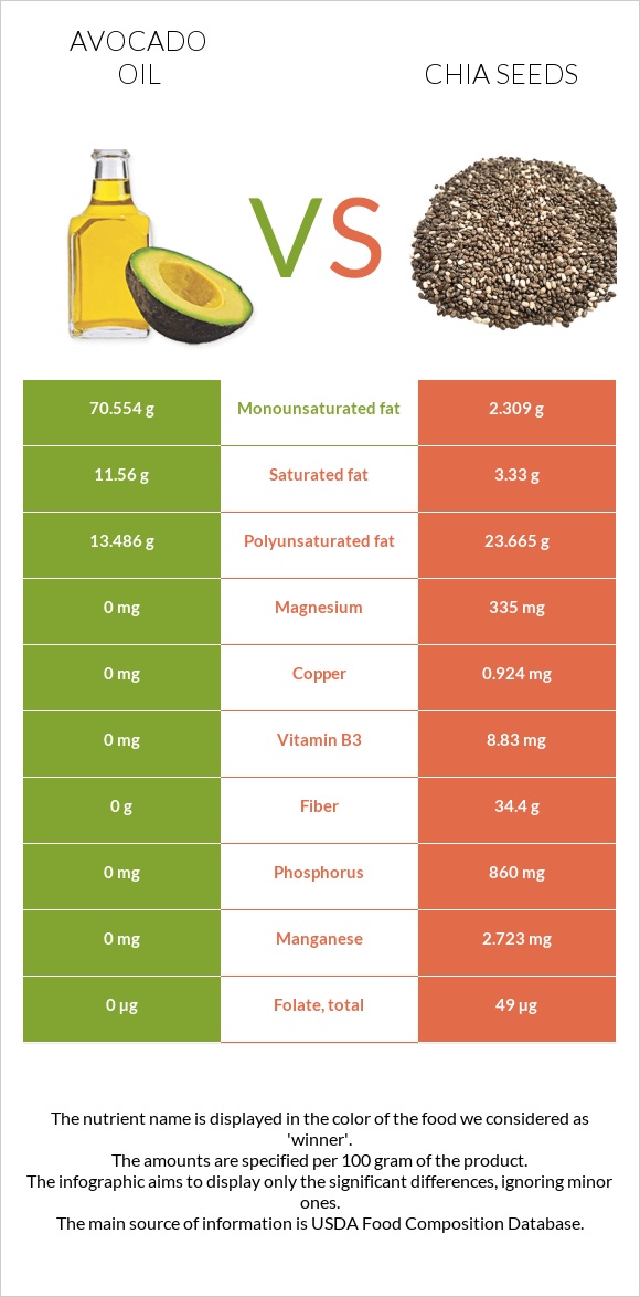 Ավոկադոյի յուղ vs Սերմ infographic