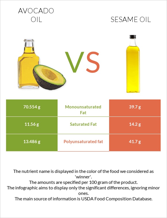 Avocado oil vs Sesame oil infographic