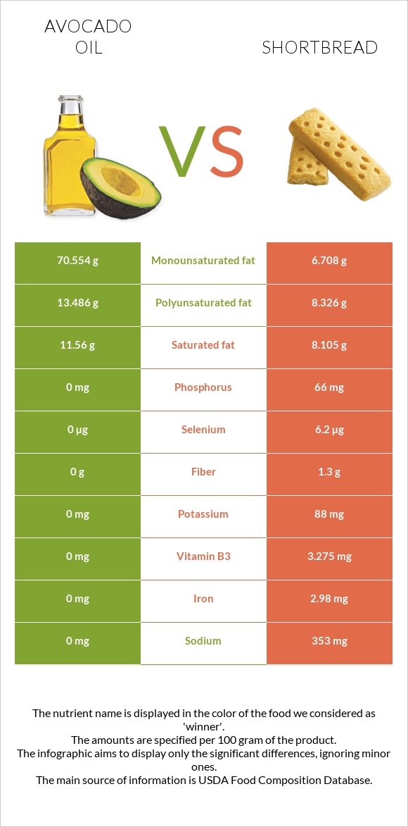 Avocado oil vs Shortbread infographic