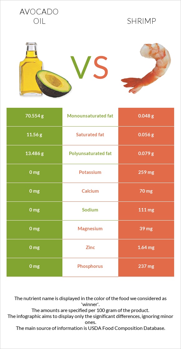 Avocado oil vs Shrimp infographic