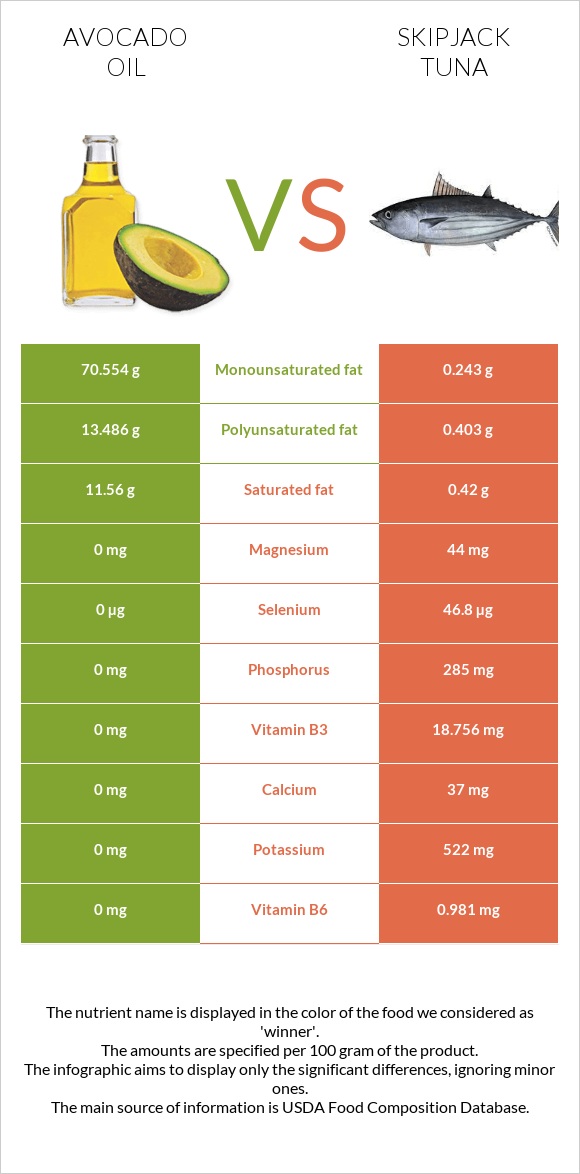 Avocado oil vs Skipjack tuna infographic